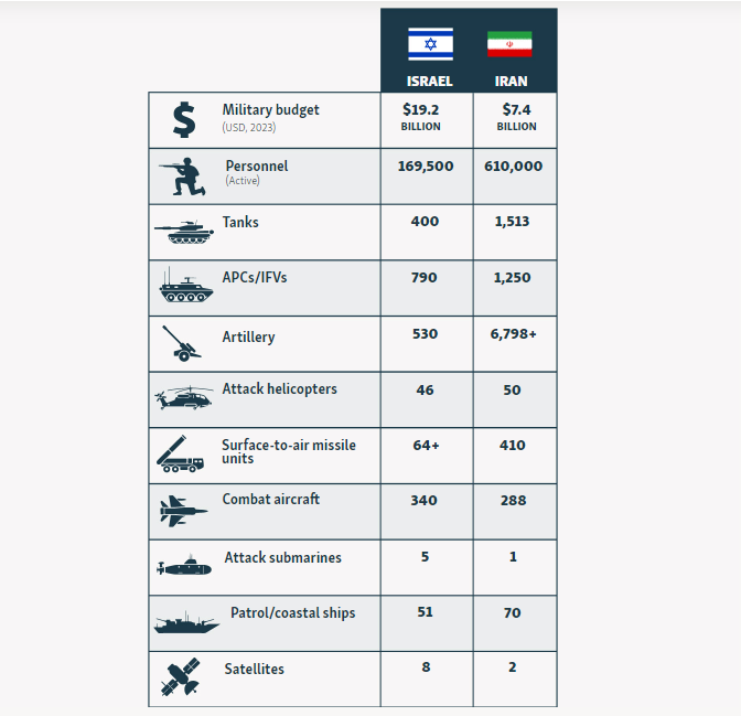 ईरान बनाम इजरायल: सैन्य बढ़त किसकी है?